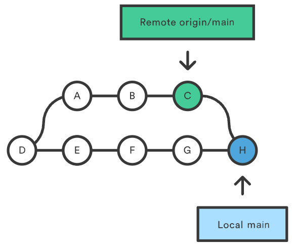 Atlassian's Git Tutorials